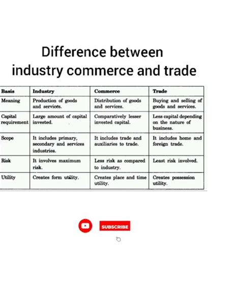 industry and commerce distinguish between|Distinguish between commerce and industry. .